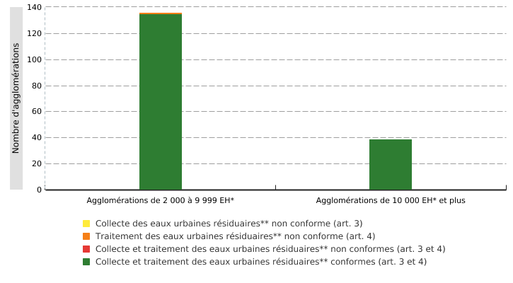 Conformité des agglomérations wallonnes de plus de 2 000 EH* par rapport à la directive 91/271/CEE (situation au 31/12/2022)